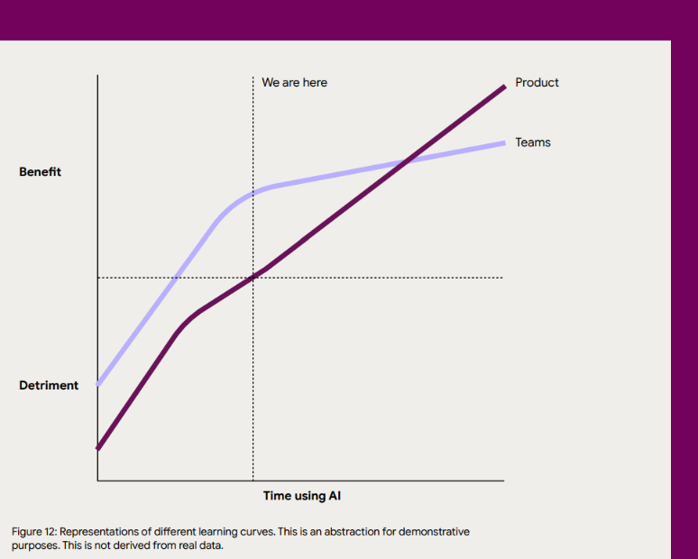 Адаптация и эффективность использования AI в командах и продуктах идет не по одинаковым кривым  (Dora, 2024)