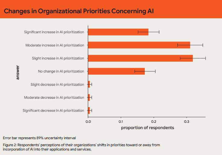 Смена приоритетов в сторону AI (Dora, 2024)