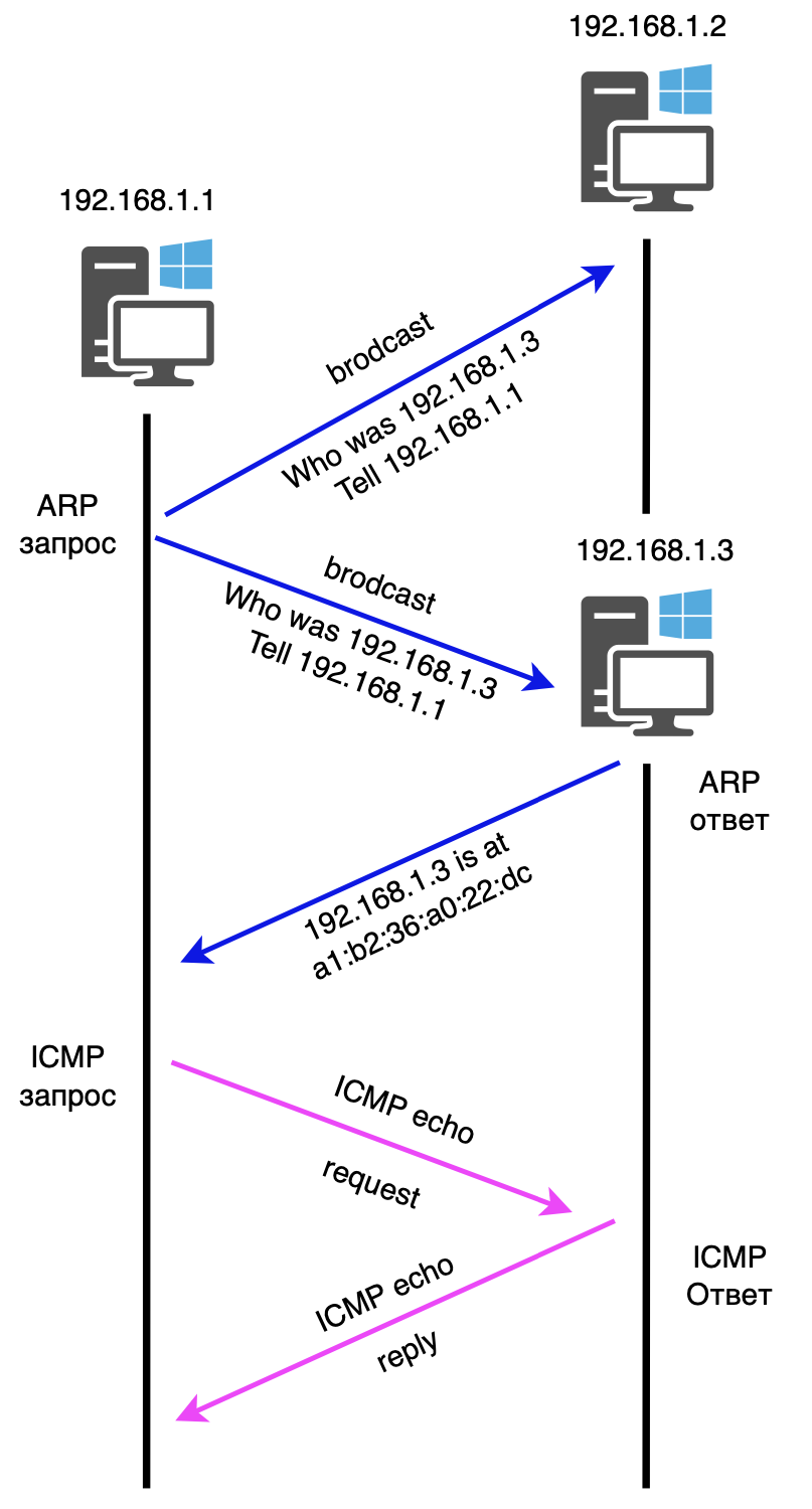 Принцип работы ICMP протокола