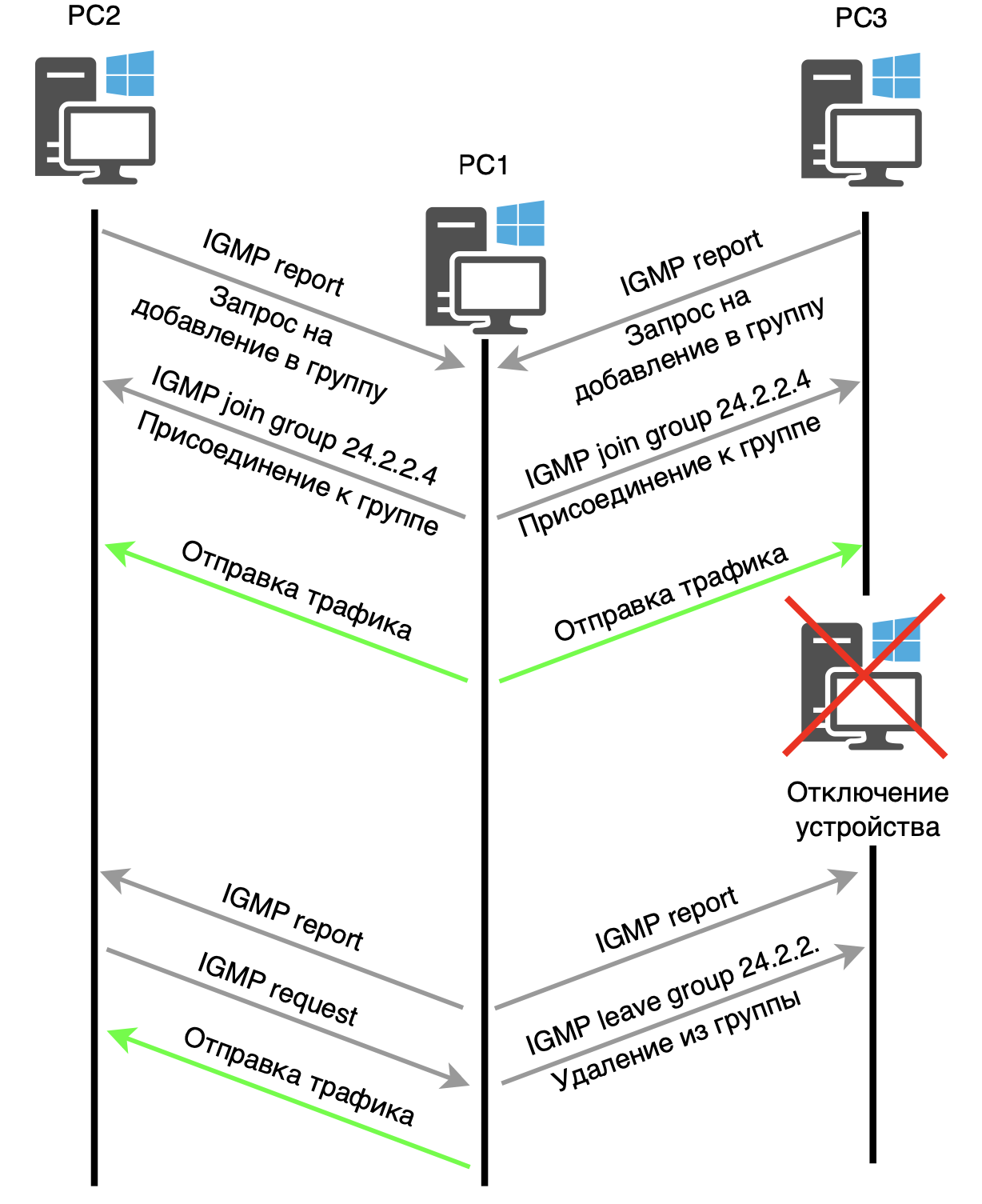 Принцип работы IGMP протокола
