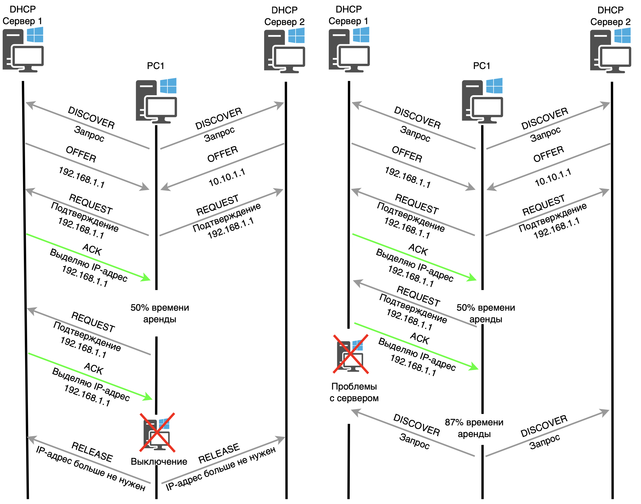 Принцип работы DHCP протокола