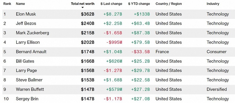 Илон Маск всё богатеет: его состояние составляет уже 360 миллиардов долларов &mdash; за год оно увеличилось на 130 миллиардов