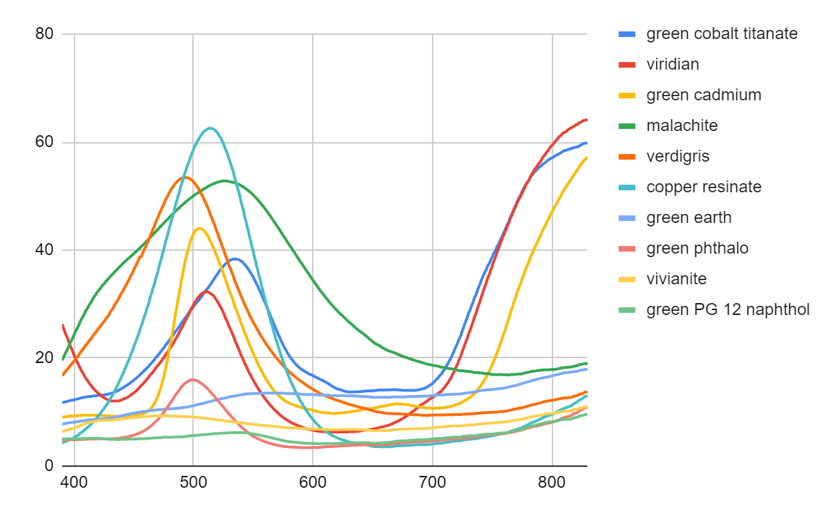Рис 1.13 Спектры "зеленых" пигментовПо горизонтали: длина волны в нанометрах По вертикали: 0 - полное поглощение 100 - полное отражение