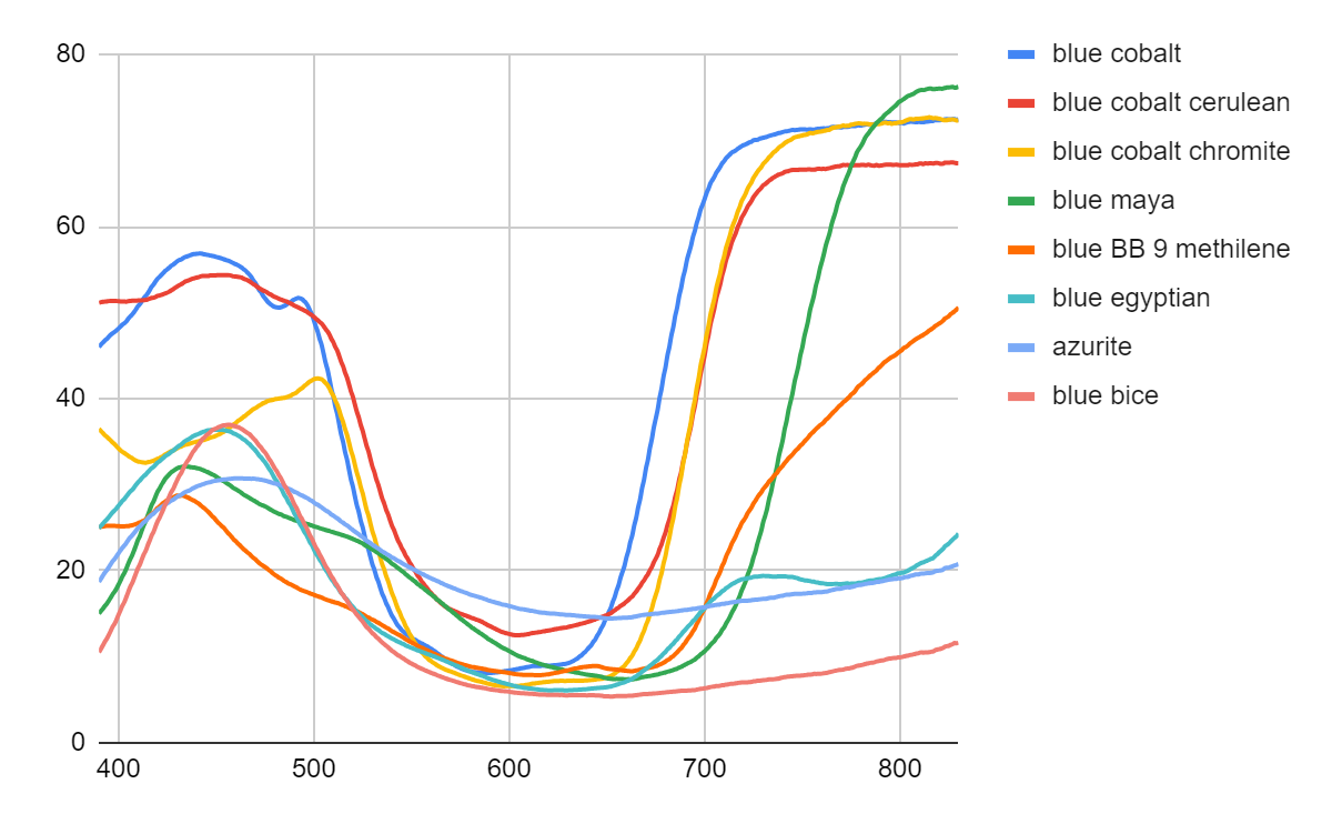 Рис 1.14 Спектры "синих" пигментовПо горизонтали: длина волны в нанометрах По вертикали: 0 - полное поглощение 100 - полное отражение