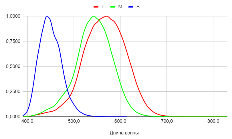 Рис 1.4 График отклика в зависимости от длины волны (нм) для разных видов колбочек [5,9]  