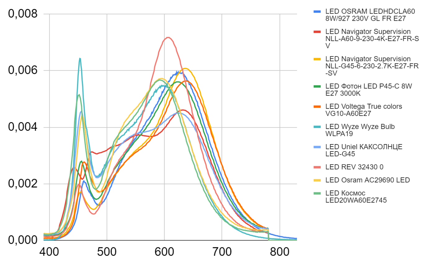  Рис 1.7 Спектры светодиодных ламп [1]