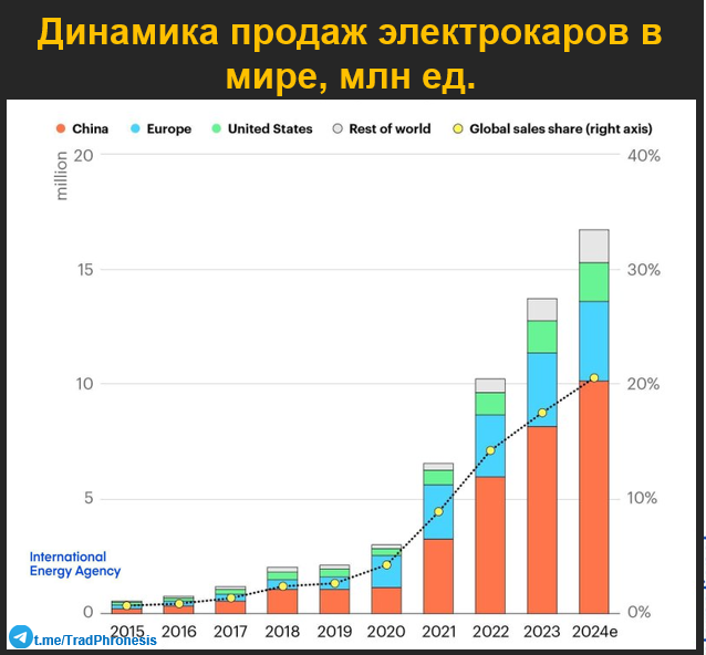 Конец эпохи транспортных средств с двигателями внутреннего сгорания? - 6 Конец эпохи транспортных средств с двигателями внутреннего сгорания? - 6