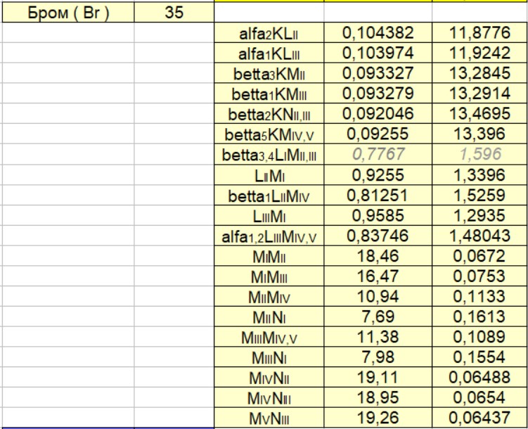 Длины волн и энергии линий характеристического излучения (по элементам от Лития до Иттрия ) - 15