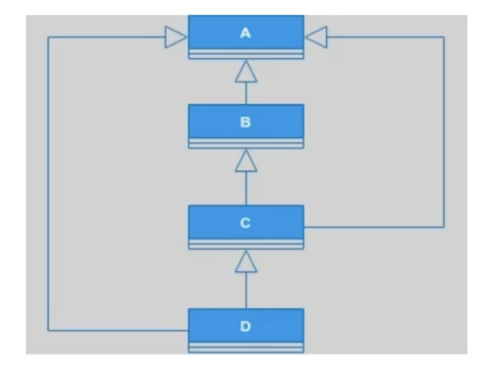 Как-то раз я сделал примерно такую иерархию классов. У нас есть базовый класс A, и B от него наследуется. C наследуется  от него, и от B. D наследуется и от A, и от C. 