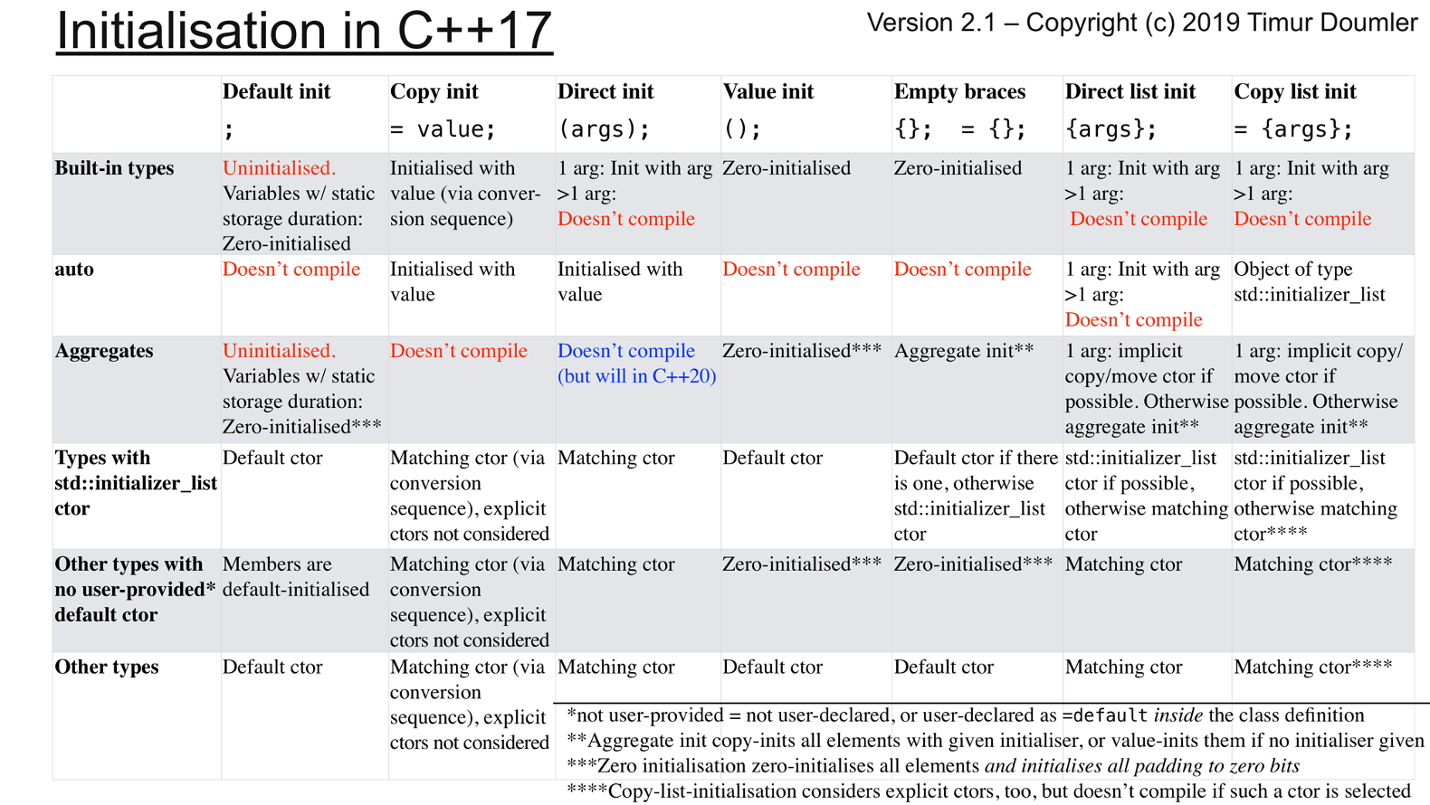Синтаксис, синглтон и смертельный ромб в С++: взгляд опытного разработчика на C - 1