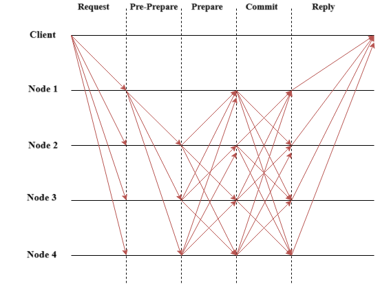 Рис 1. Схема работы pBFT