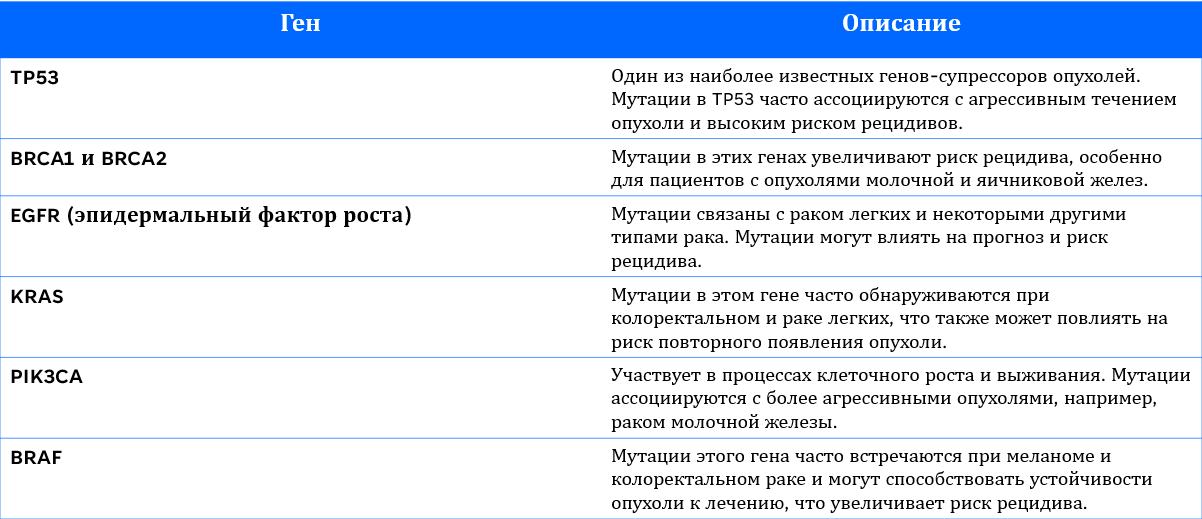 Известные гены в развитии рецидивов и их описание