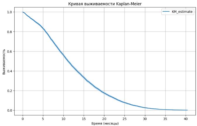 График выживаемости