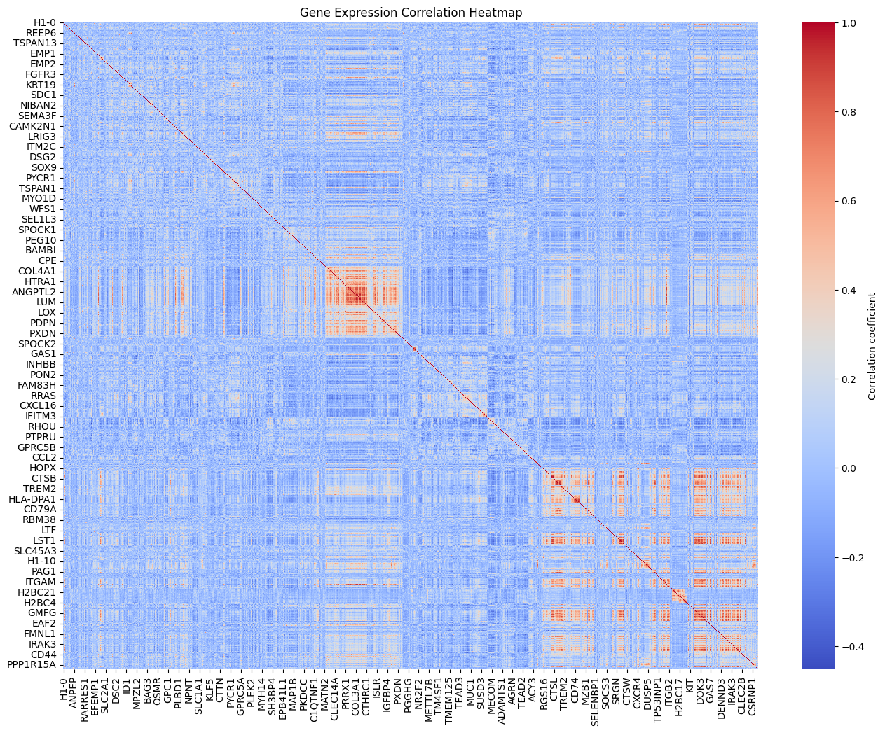 Тепловая матрица корреляции генов