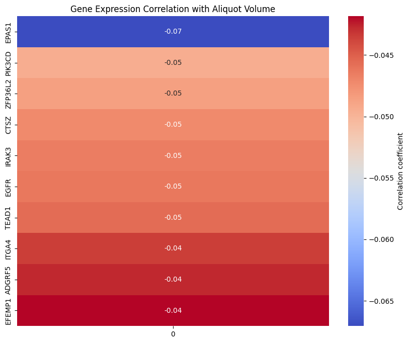 Корреляция экспрессии генов с объемом аликвот