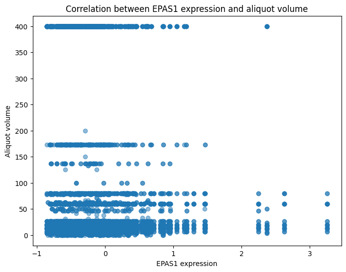  Ген EPAS1 взаимодействует с объёмом аликвот  