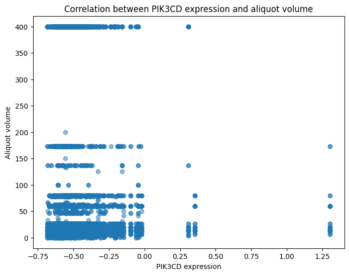 Ген PIK3CD взаимодействует с объёмом аликвот  