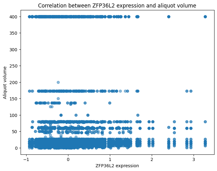 Ген ZFP36L2 взаимодействует с объёмом аликвот  