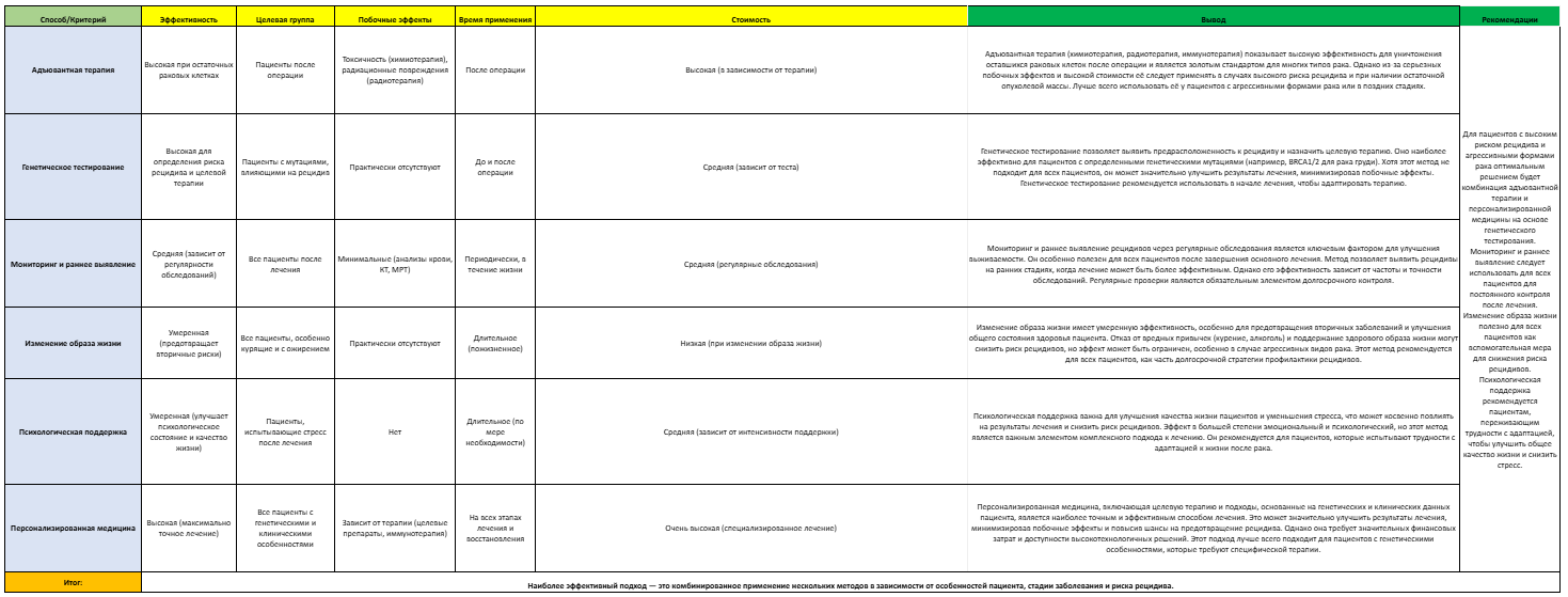 Обзор аналогов снижения рецидива ЗН