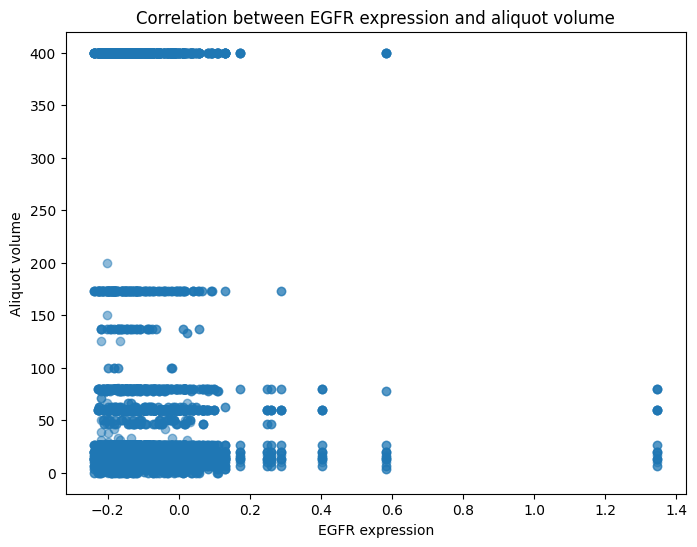 Ген EGFR взаимодействует с объёмом аликвот
