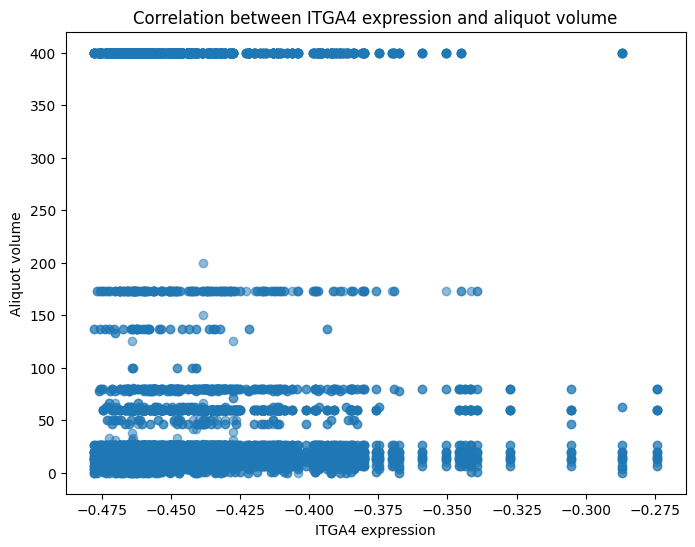 Ген ITGA4 взаимодействует с объёмом аликвот