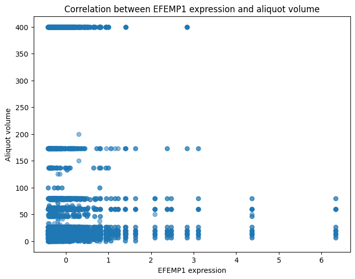 Ген EFEMP1 взаимодействует с объёмом аликвот