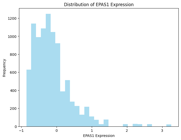 Как часто значения экспрессии гена EPAS1 встречаются в данных  
