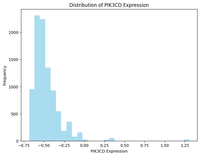 Как часто значения экспрессии гена PIK3CD встречаются в данных