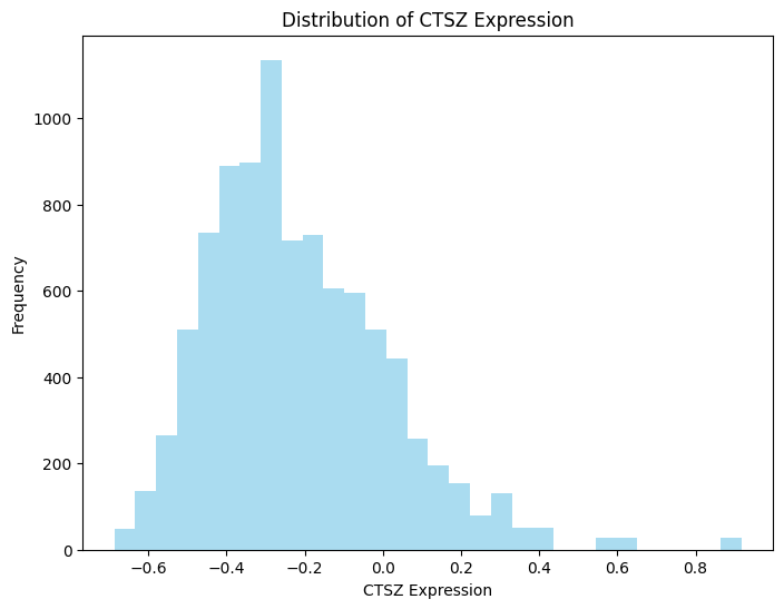 Как часто значения экспрессии гена CTSZ встречаются в данных