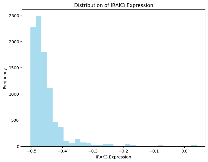Как часто значения экспрессии гена IRAK3 встречаются в данных