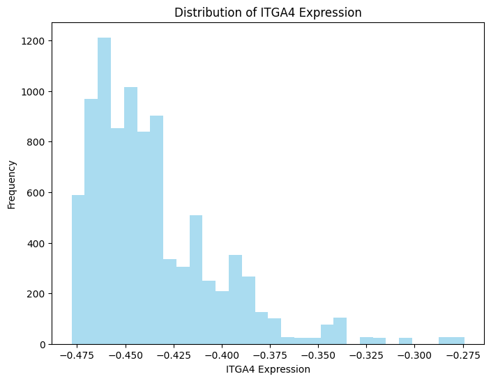 Как часто значения экспрессии гена ITGA4 встречаются в данных
