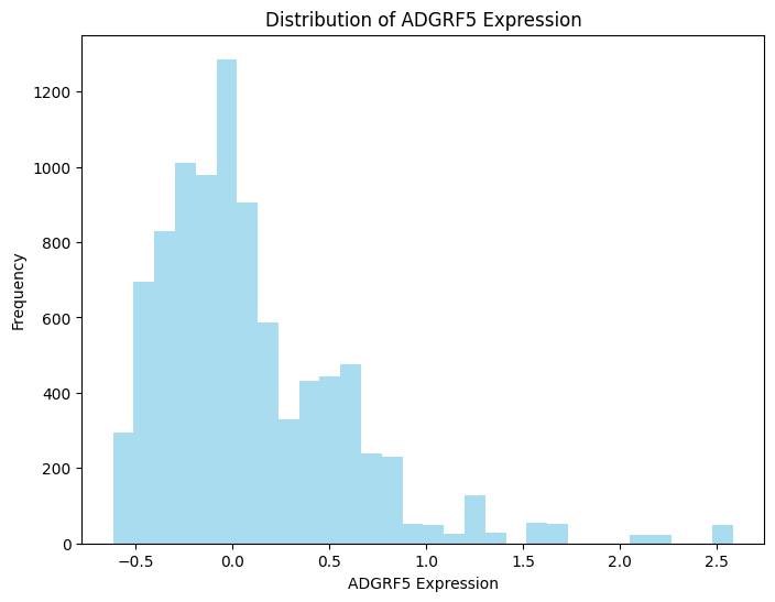 Как часто значения экспрессии гена ADGRF5 встречаются в данных