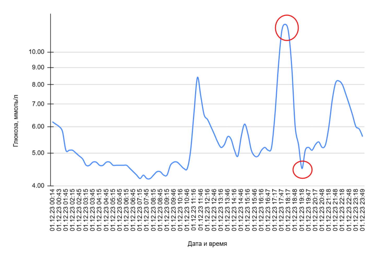 Классический скачок глюкозы в крови после употрбления детской каши Hipp