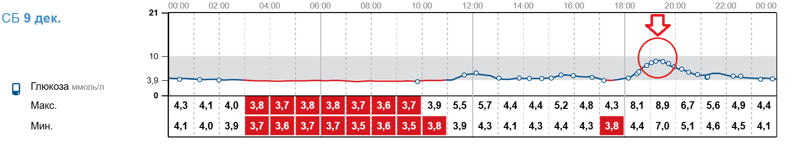 График глюкозы за 9 декабря