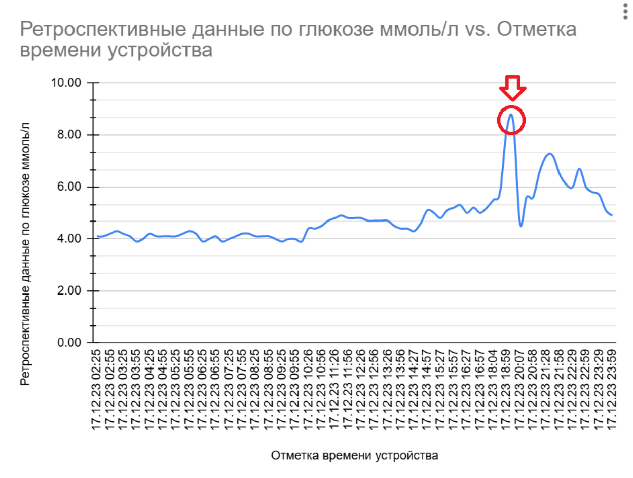 Скачок глюкозы в крови после 25 г. ананасовых цукатов.