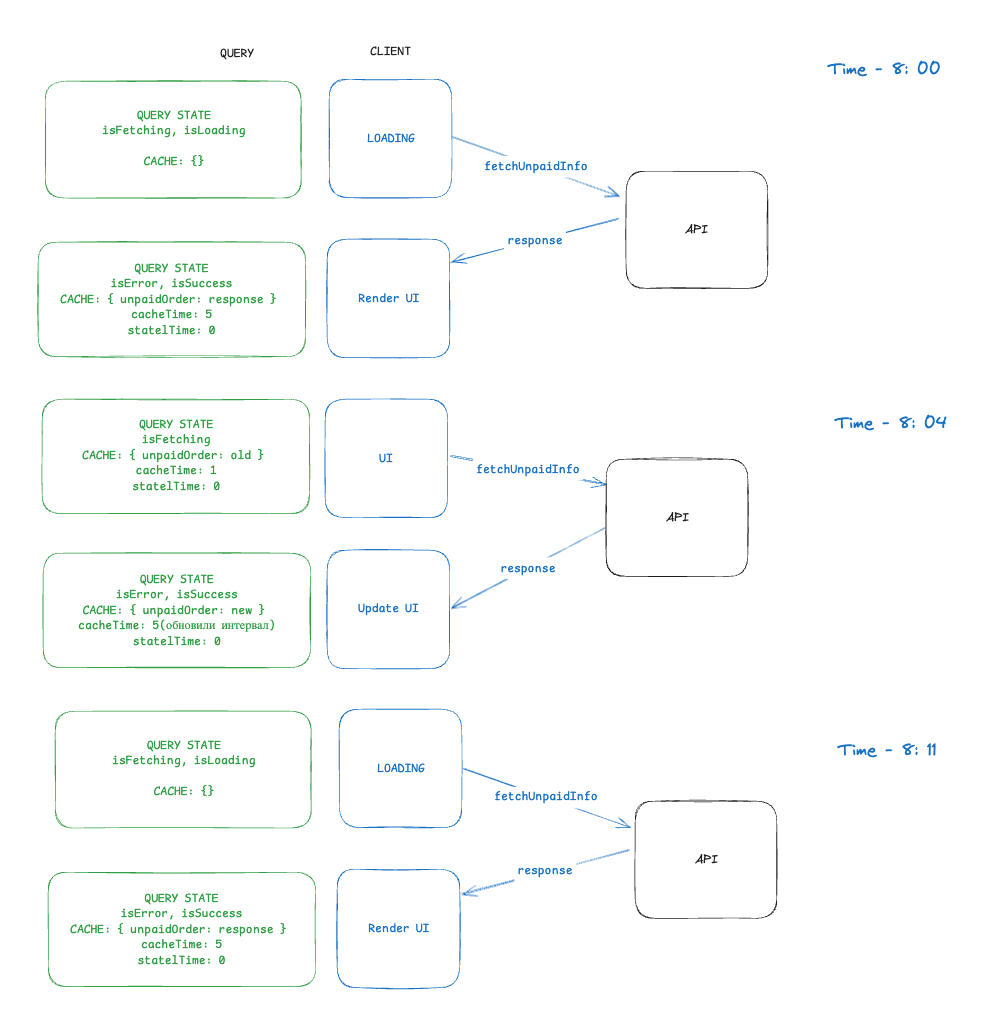 # React-Query — Общий обзор и мотивация к применению - 3 # React-Query — Общий обзор и мотивация к применению - 3