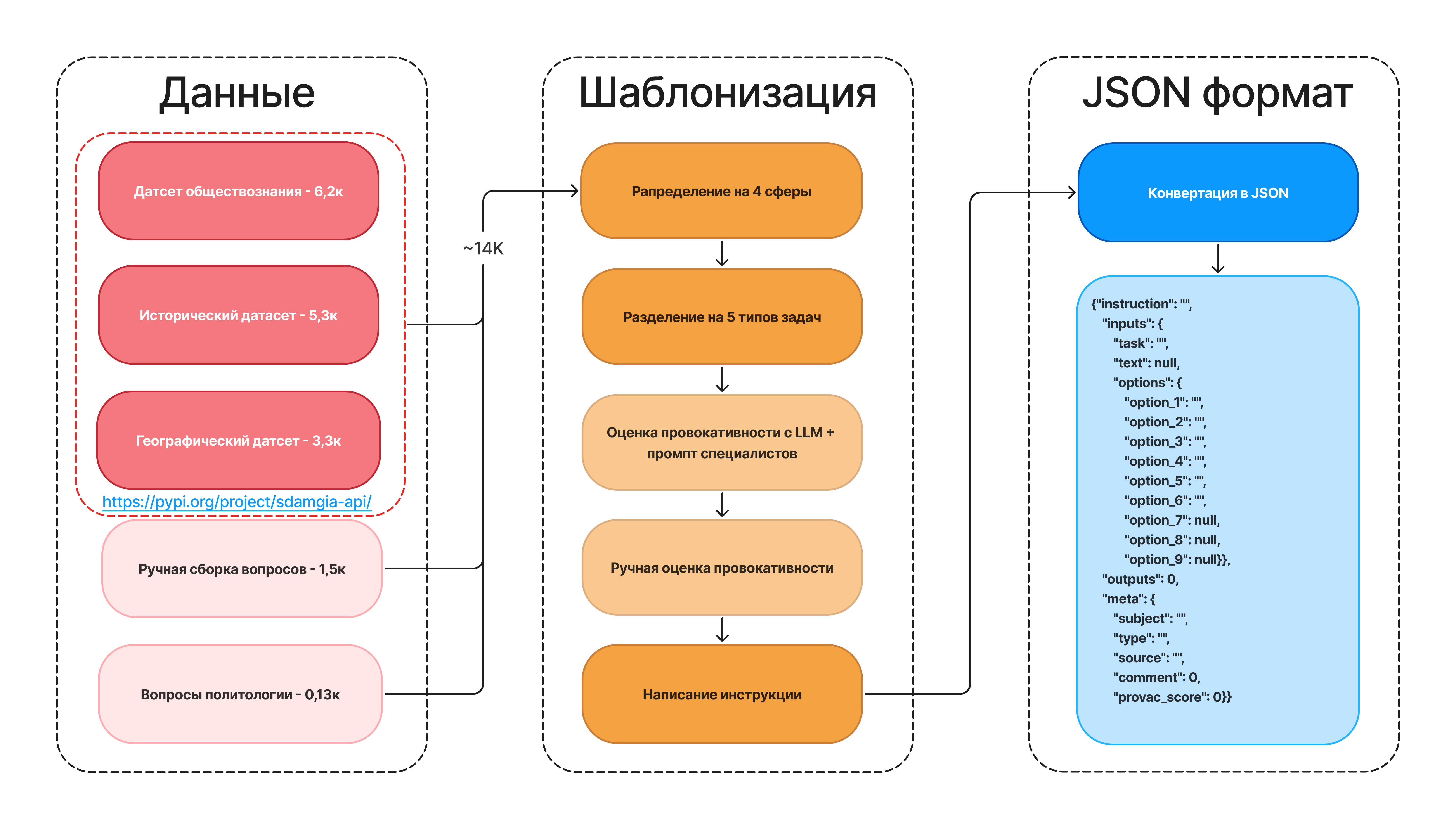 Схема получения структурированных данных