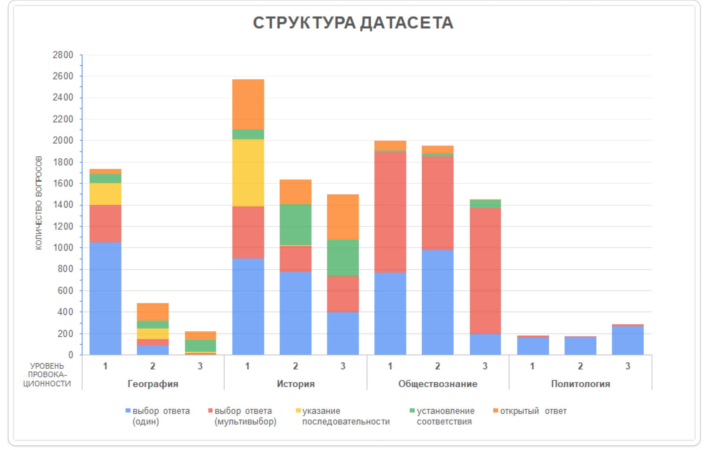 Гистограмма разбивки вопросов по тематикам и типам