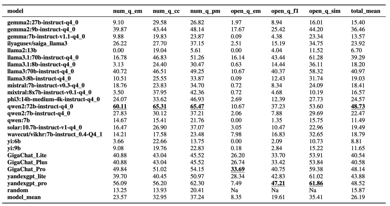 Таблица: История