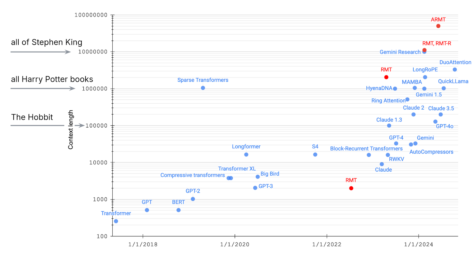 BABILong — бенчмарк для оценки LLM на больших контекстах - 2 BABILong — бенчмарк для оценки LLM на больших контекстах - 2