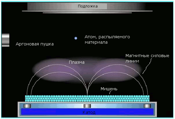 Wiki: Магнетронное распыление 
