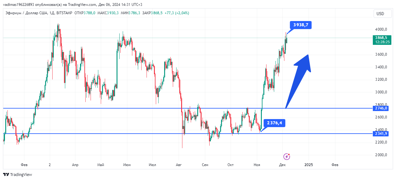 Где купить криптовалюту за рубли в России? Стоит ли сейчас покупать криптовалюту или нужно продавать ее? - 2