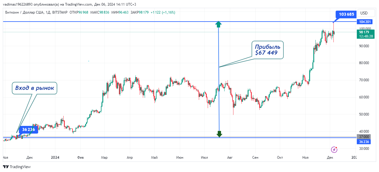 Где купить криптовалюту за рубли в России? Стоит ли сейчас покупать криптовалюту или нужно продавать ее? - 1