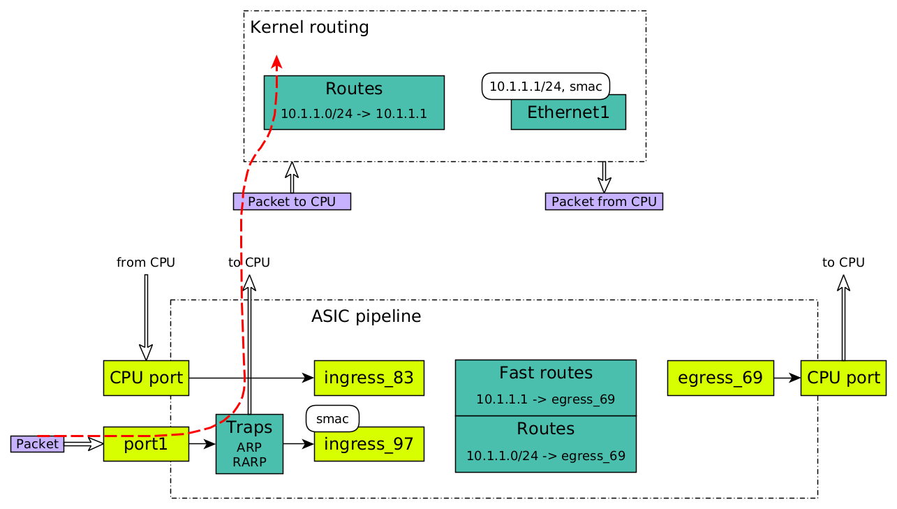 Ищем проблему с доставкой картинок с котиками на разных уровнях L3-коммутатора: от CLI до SDK - 16