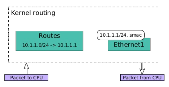 Ищем проблему с доставкой картинок с котиками на разных уровнях L3-коммутатора: от CLI до SDK - 2