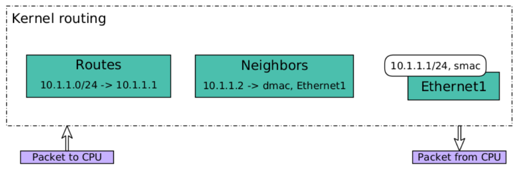 Ищем проблему с доставкой картинок с котиками на разных уровнях L3-коммутатора: от CLI до SDK - 21