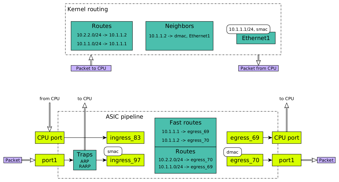 Ищем проблему с доставкой картинок с котиками на разных уровнях L3-коммутатора: от CLI до SDK - 24