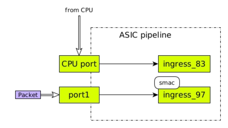 Не будем усложнять схему. Знайте, что VLAN «прячется» перед ingress-блоком