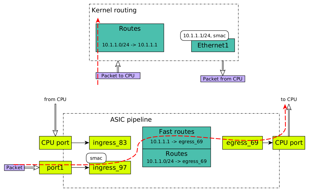 Ищем проблему с доставкой картинок с котиками на разных уровнях L3-коммутатора: от CLI до SDK - 8