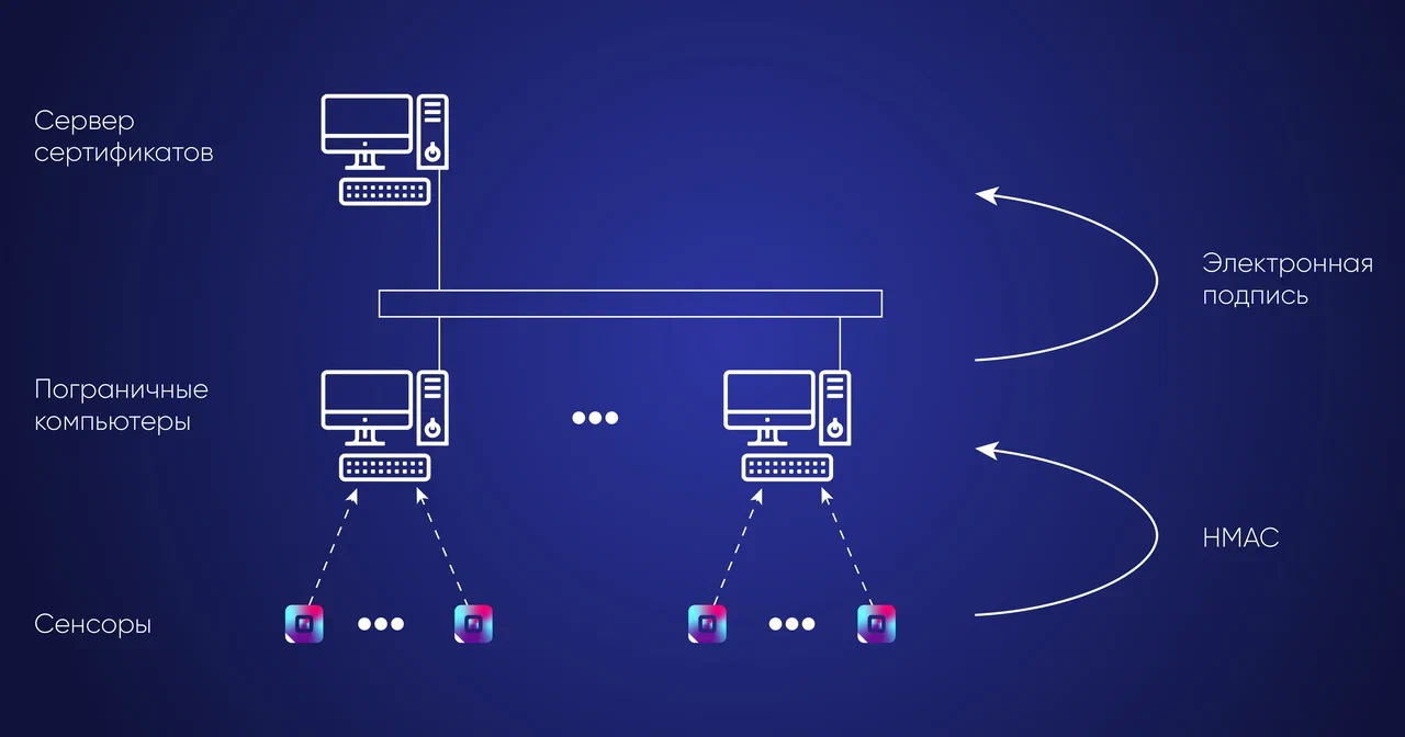 Частичное применение HMAC вместо электронной подписи